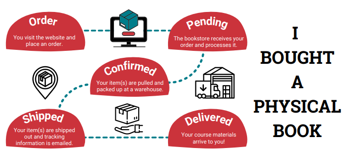 Physical materials order timeline