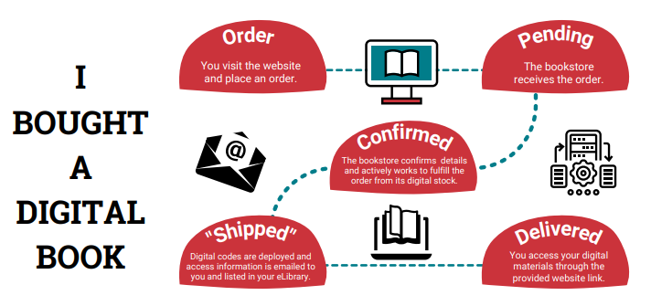 Digital materials order timeline